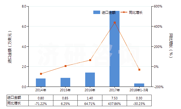 2014-2018年3月中國食品級冰乙酸(冰醋酸)(GB1903-2008)(HS29152111)進口總額及增速統(tǒng)計